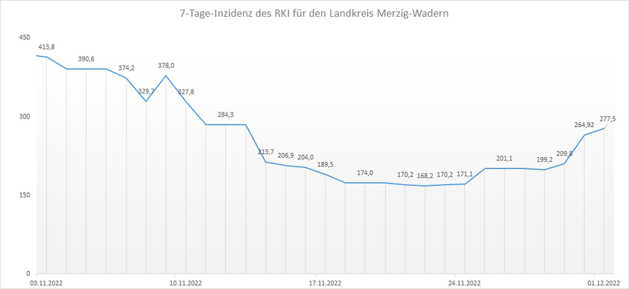 Übersicht der 7-Tage-Inzidenz des RKI für den Landkreis Merzig-Wadern, Stand: 01.12.2022.