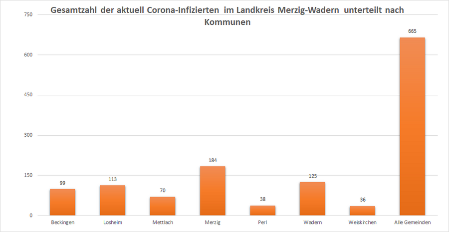 Gesamtzahl der aktuell Corona-Infizierten im Landkreis Merzig-Wadern, unterteilt nach Kommunen, Stand: 01.12.2022.