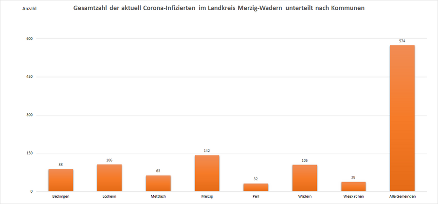 Gesamtzahl der aktuell Corona-Infizierten im Landkreis Merzig-Wadern, unterteilt nach Kommunen, Stand: 05.12.2022.