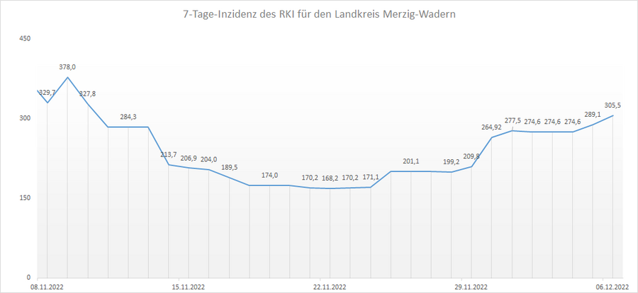 Übersicht der 7-Tage-Inzidenz des RKI für den Landkreis Merzig-Wadern, Stand: 06.12.2022.