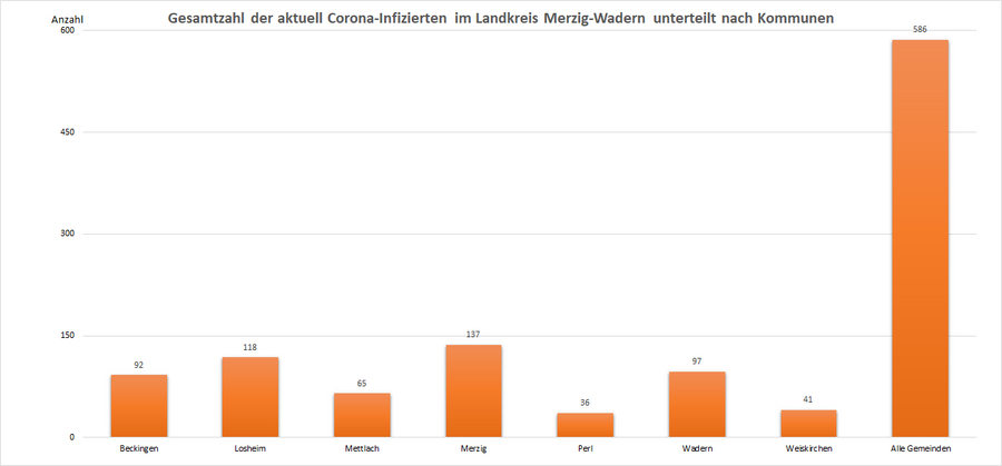 Gesamtzahl der aktuell Corona-Infizierten im Landkreis Merzig-Wadern, unterteilt nach Kommunen, Stand: 06.12.2022.
