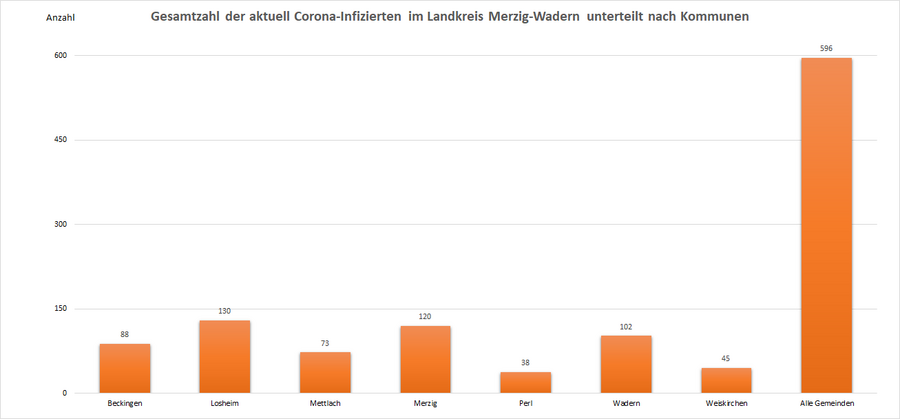 Gesamtzahl der aktuell Corona-Infizierten im Landkreis Merzig-Wadern, unterteilt nach Kommunen, Stand: 07.12.2022.