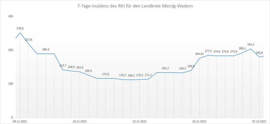 Übersicht der 7-Tage-Inzidenz des RKI für den Landkreis Merzig-Wadern, Stand: 08.12.2022.