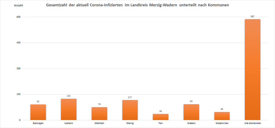 Gesamtzahl der aktuell Corona-Infizierten im Landkreis Merzig-Wadern, unterteilt nach Kommunen, Stand: 08.12.2022.