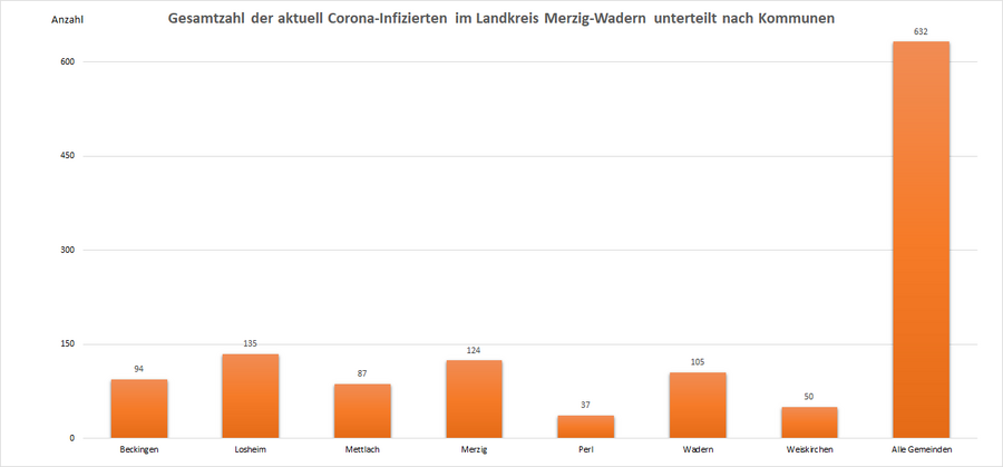Gesamtzahl der aktuell Corona-Infizierten im Landkreis Merzig-Wadern, unterteilt nach Kommunen, Stand: 12.12.2022.