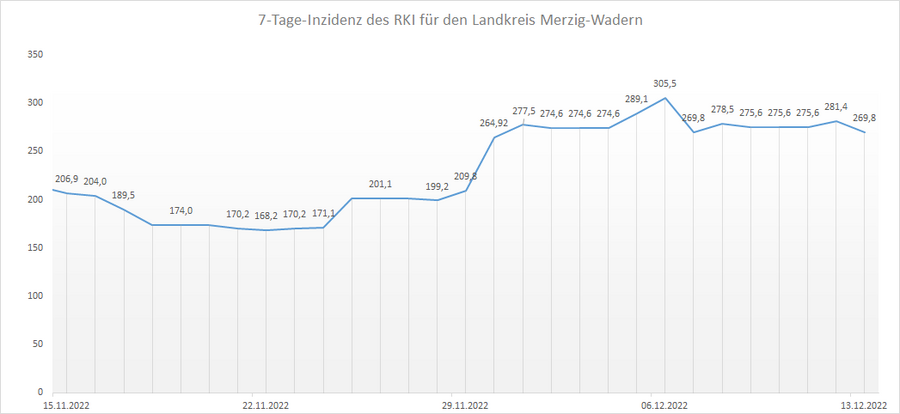 Übersicht der 7-Tage-Inzidenz des RKI für den Landkreis Merzig-Wadern, Stand: 13.12.2022.