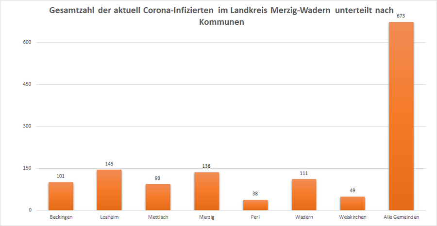 Gesamtzahl der aktuell Corona-Infizierten im Landkreis Merzig-Wadern, unterteilt nach Kommunen, Stand: 13.12.2022.