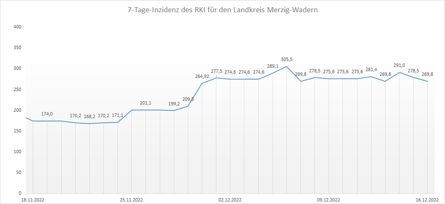 Übersicht der 7-Tage-Inzidenz des RKI für den Landkreis Merzig-Wadern, Stand: 16.12.2022.