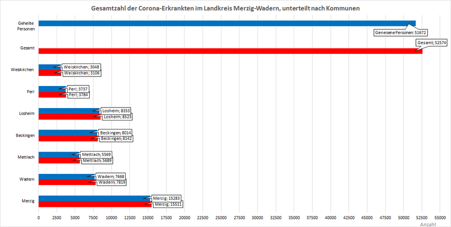 Gesamtzahl der Corona-Erkrankten im Landkreis Merzig-Wadern, unterteilt nach Kommunen, Stand: 22.12.2022.