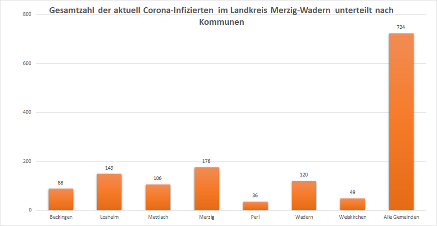 Gesamtzahl der aktuell Corona-Infizierten im Landkreis Merzig-Wadern, unterteilt nach Kommunen, Stand: 22.12.2022.