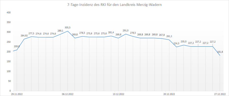 Übersicht der 7-Tage-Inzidenz des RKI für den Landkreis Merzig-Wadern, Stand: 27.12.2022.