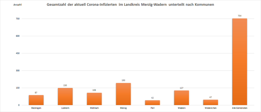 Gesamtzahl der aktuell Corona-Infizierten im Landkreis Merzig-Wadern, unterteilt nach Kommunen, Stand: 27.12.2022.