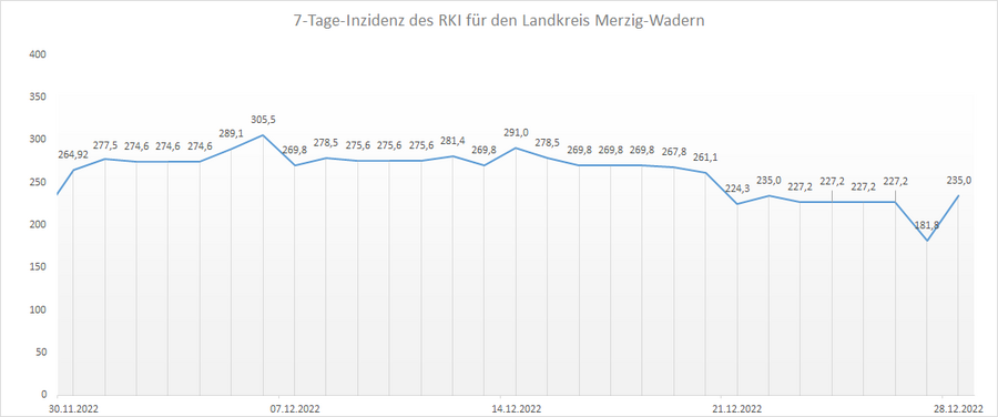 Übersicht der 7-Tage-Inzidenz des RKI für den Landkreis Merzig-Wadern, Stand: 28.12.2022.