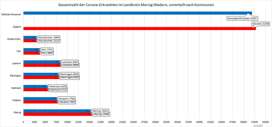 Gesamtzahl der Corona-Erkrankten im Landkreis Merzig-Wadern, unterteilt nach Kommunen, Stand: 28.12.2022.