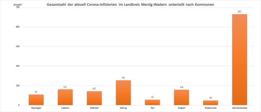 Gesamtzahl der aktuell Corona-Infizierten im Landkreis Merzig-Wadern, unterteilt nach Kommunen, Stand: 28.12.2022.