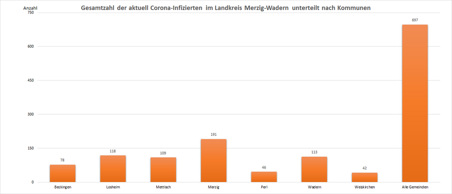 Gesamtzahl der aktuell Corona-Infizierten im Landkreis Merzig-Wadern, unterteilt nach Kommunen, Stand: 29.12.2022.