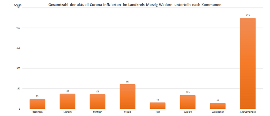 Gesamtzahl der aktuell Corona-Infizierten im Landkreis Merzig-Wadern, unterteilt nach Kommunen, Stand: 30.12.2022.