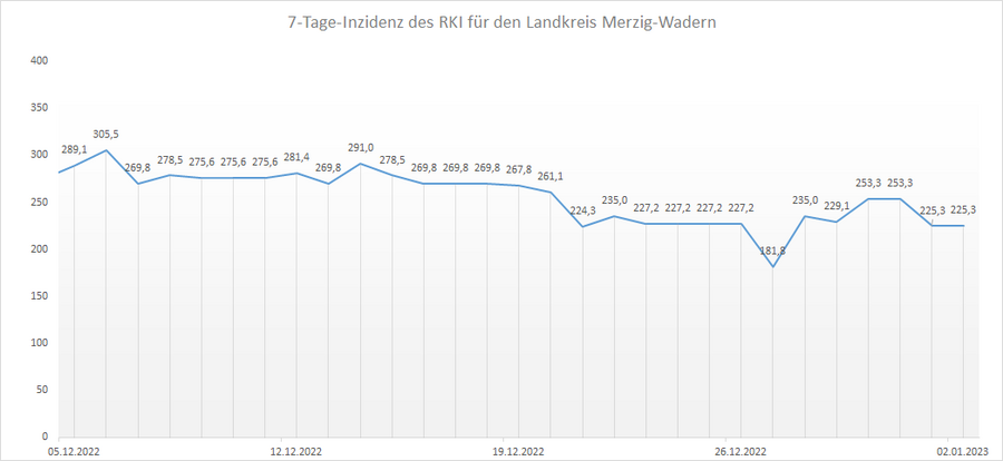 Übersicht der 7-Tage-Inzidenz des RKI für den Landkreis Merzig-Wadern, Stand: 02.01.2023.