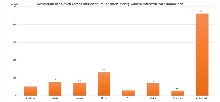 Gesamtzahl der aktuell Corona-Infizierten im Landkreis Merzig-Wadern, unterteilt nach Kommunen, Stand: 02.01.2023.