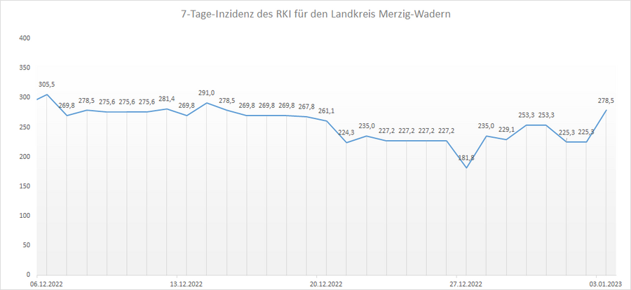 Übersicht der 7-Tage-Inzidenz des RKI für den Landkreis Merzig-Wadern, Stand: 03.01.2023.