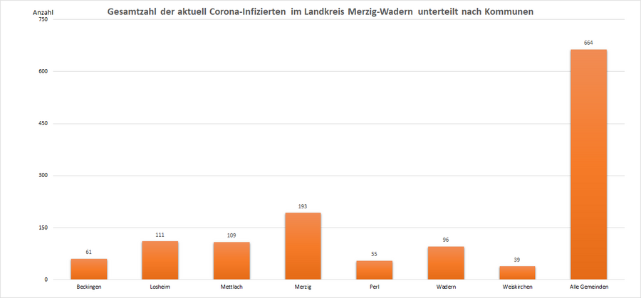 Gesamtzahl der aktuell Corona-Infizierten im Landkreis Merzig-Wadern, unterteilt nach Kommunen, Stand: 03.01.2023.