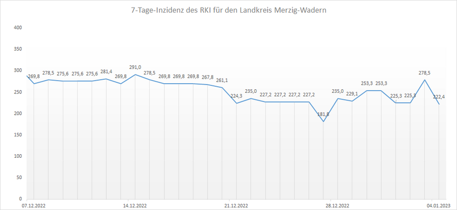 Übersicht der 7-Tage-Inzidenz des RKI für den Landkreis Merzig-Wadern, Stand: 04.01.2023.