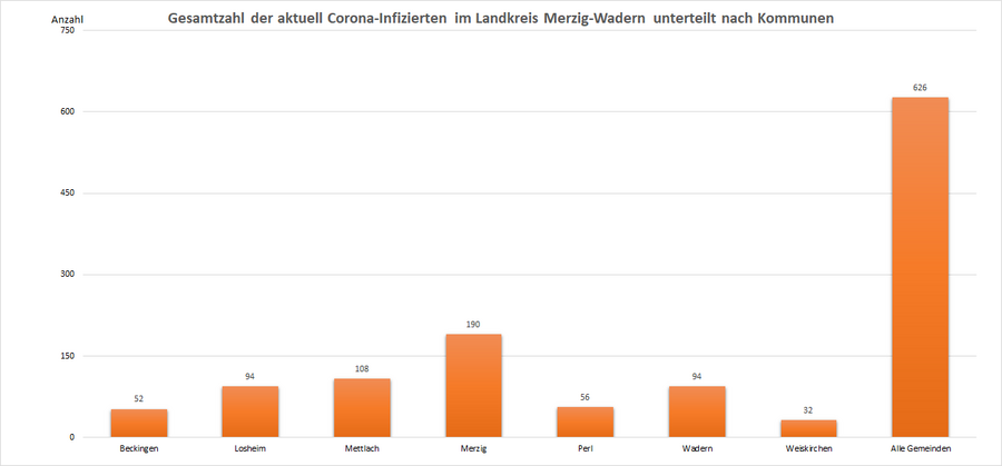 Gesamtüberblick der aktuell mit Corona infizierten Bürger/-innen im Landkreis Merzig-Wadern, unterteilt nach Kommunen, Stand: 04.01.2023.