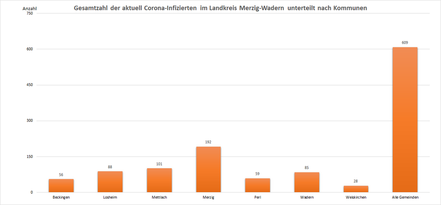 Gesamtzahl der aktuell Corona-Infizierten im Landkreis Merzig-Wadern, unterteilt nach Kommunen, Stand: 05.01.2023.