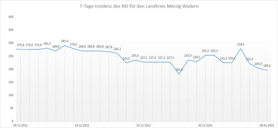 Übersicht der 7-Tage-Inzidenz des RKI für den Landkreis Merzig-Wadern, Stand: 06.01.2023.