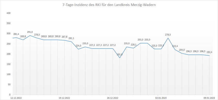 Übersicht der 7-Tage-Inzidenz des RKI für den Landkreis Merzig-Wadern, Stand: 09.01.2023.