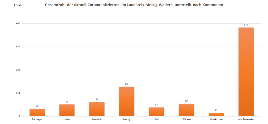 Gesamtzahl der aktuell Corona-Infizierten im Landkreis Merzig-Wadern, unterteilt nach Kommunen, Stand: 09.01.2023.