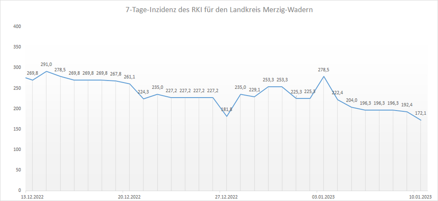 Übersicht der 7-Tage-Inzidenz des RKI für den Landkreis Merzig-Wadern, Stand: 10.01.2023.
