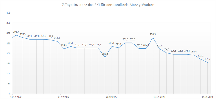 Übersicht der 7-Tage-Inzidenz des RKI für den Landkreis Merzig-Wadern, Stand: 11.01.2023.