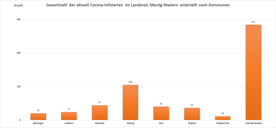 Gesamtzahl der aktuell Corona-Infizierten im Landkreis Merzig-Wadern, unterteilt nach Kommunen, Stand: 11.01.2023.