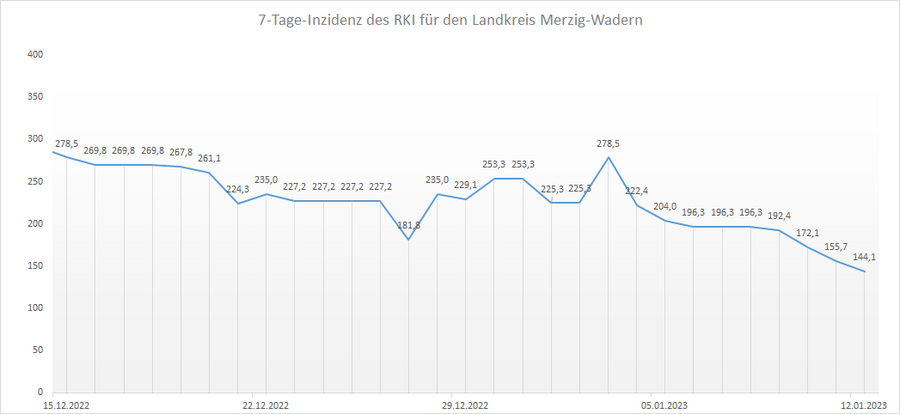 Übersicht der 7-Tage-Inzidenz des RKI für den Landkreis Merzig-Wadern, Stand: 12.01.2023.