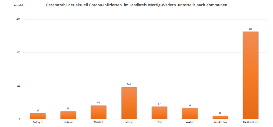 Gesamtzahl der aktuell Corona-Infizierten im Landkreis Merzig-Wadern, unterteilt nach Kommunen, Stand: 12.01.2023.