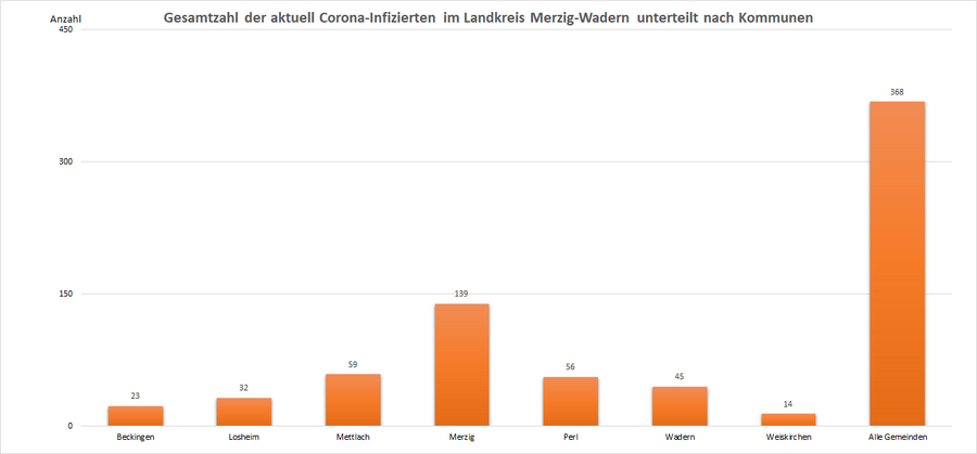 Gesamtzahl der aktuell Corona-Infizierten im Landkreis Merzig-Wadern, unterteilt nach Kommunen, Stand: 13.01.2023.