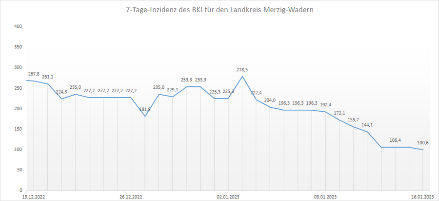 Übersicht der 7-Tage-Inzidenz des RKI für den Landkreis Merzig-Wadern, Stand: 16.01.2023.