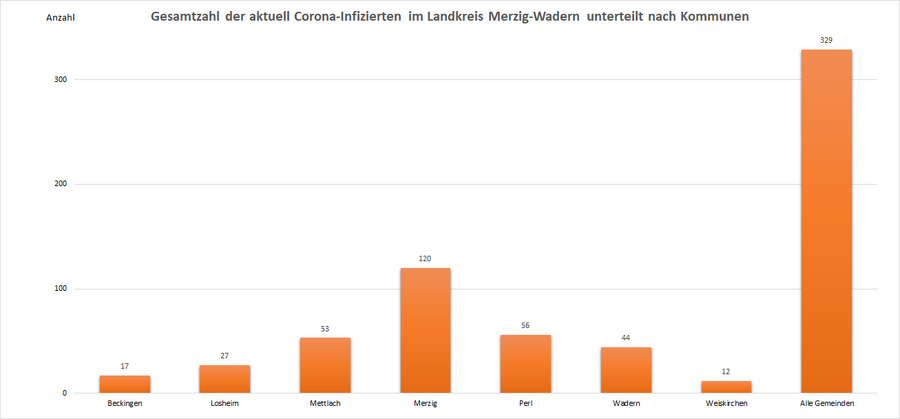 Gesamtzahl der aktuell Corona-Infizierten im Landkreis Merzig-Wadern, unterteilt nach Kommunen, Stand: 16.01.2023.