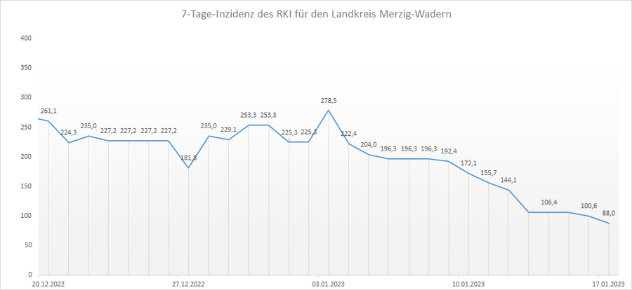 Übersicht der 7-Tage-Inzidenz des RKI für den Landkreis Merzig-Wadern, Stand: 17.01.2023.