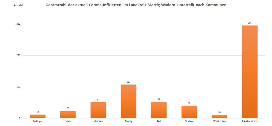 Gesamtzahl der aktuell Corona-Infizierten im Landkreis Merzig-Wadern, unterteilt nach Kommunen, Stand: 17.01.2023.