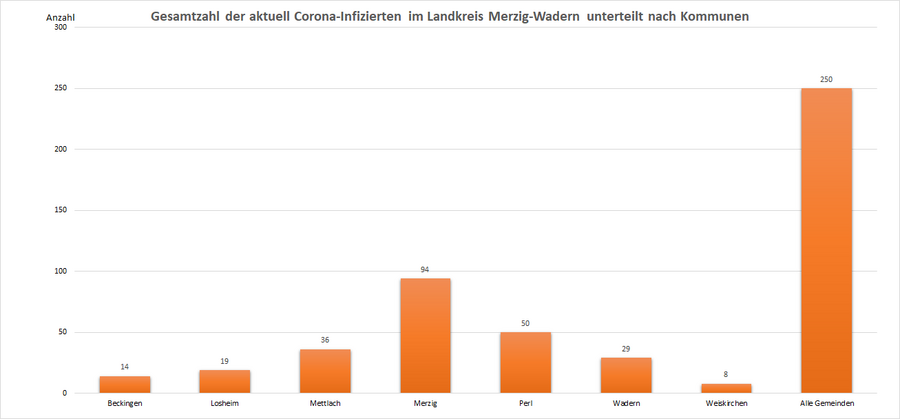 Gesamtzahl der aktuell Corona-Infizierten im Landkreis Merzig-Wadern, unterteilt nach Kommunen, Stand: 18.01.2023.