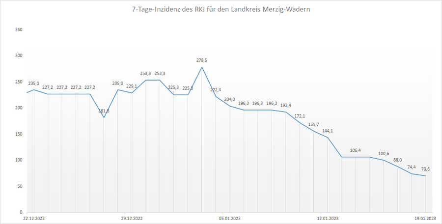 Übersicht der 7-Tage-Inzidenz des RKI für den Landkreis Merzig-Wadern, Stand: 19.01.2023.