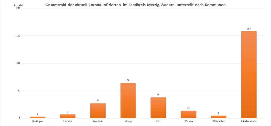 Gesamtzahl der aktuell Corona-Infizierten im Landkreis Merzig-Wadern, unterteilt nach Kommunen, Stand: 19.01.2023.