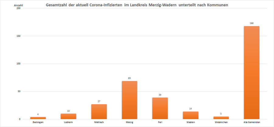 Gesamtzahl der aktuell Corona-Infizierten im Landkreis Merzig-Wadern, unterteilt nach Kommunen, Stand: 20.01.2023.