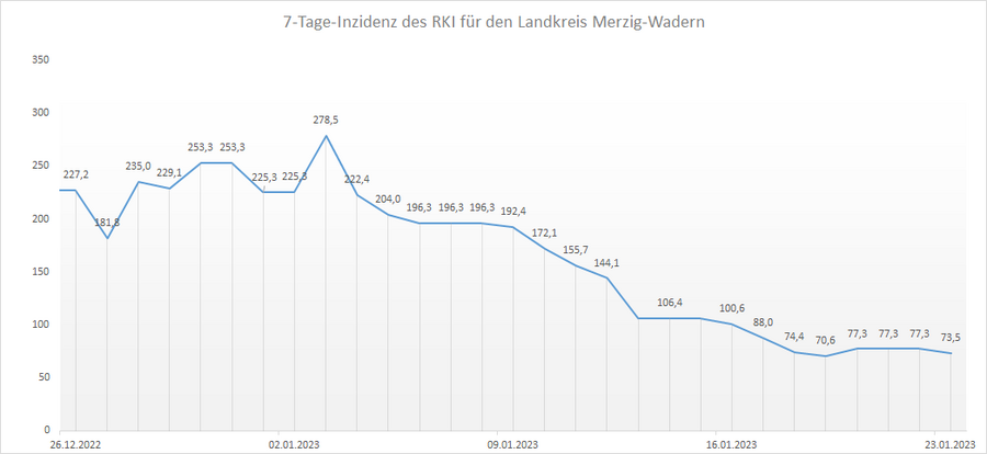 Übersicht der 7-Tage-Inzidenz des RKI für den Landkreis Merzig-Wadern, Stand: 23.01.2023.