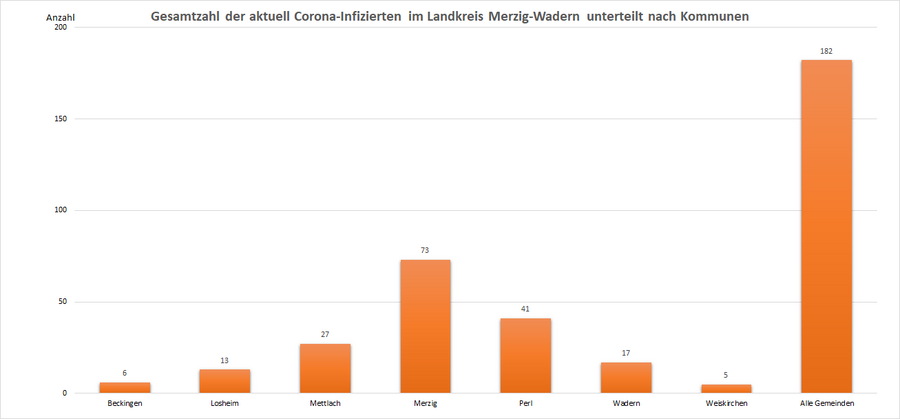 Gesamtzahl der aktuell Corona-Infizierten im Landkreis Merzig-Wadern, unterteilt nach Kommunen, Stand: 23.01.2023.