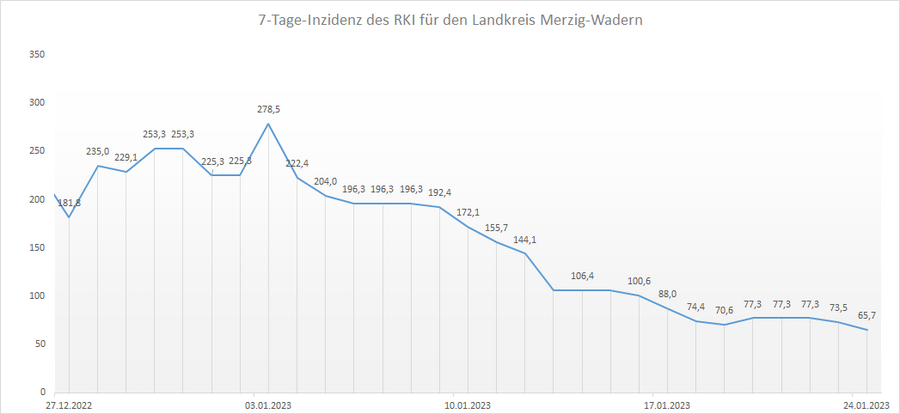 Übersicht der 7-Tage-Inzidenz des RKI für den Landkreis Merzig-Wadern, Stand: 24.01.2023.