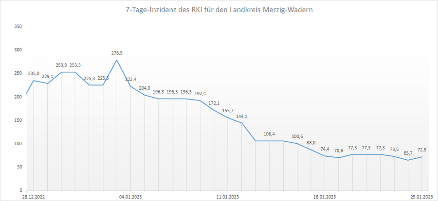 Übersicht der 7-Tage-Inzidenz des RKI für den Landkreis Merzig-Wadern, Stand: 25.01.2023.