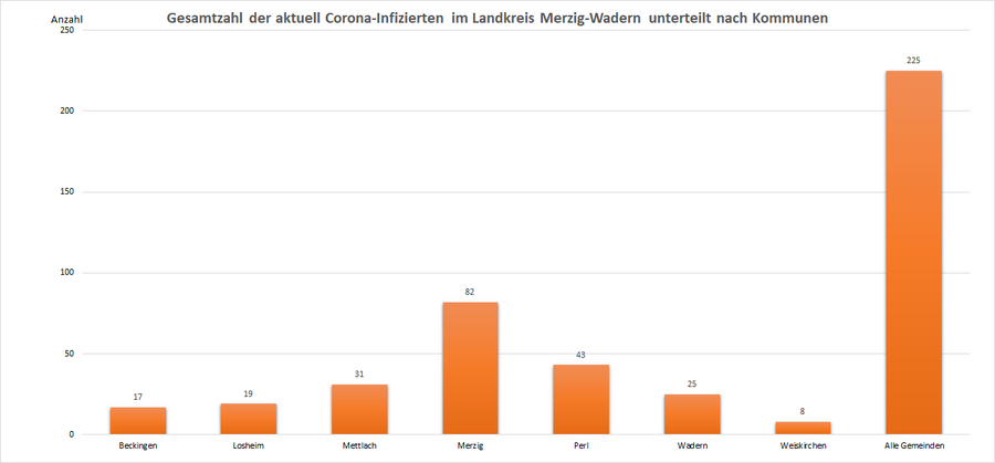 Gesamtzahl der aktuell Corona-Infizierten im Landkreis Merzig-Wadern, unterteilt nach Kommunen, Stand: 25.01.2023.